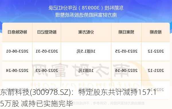 东箭科技(300978.SZ)：特定股东共计减持157.15万股 减持已实施完毕