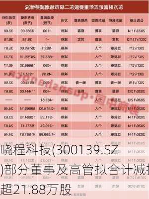 晓程科技(300139.SZ)部分董事及高管拟合计减持不超21.88万股