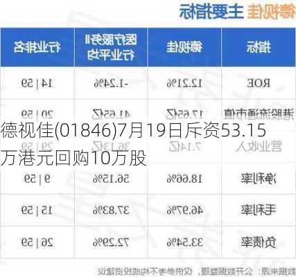 德视佳(01846)7月19日斥资53.15万港元回购10万股