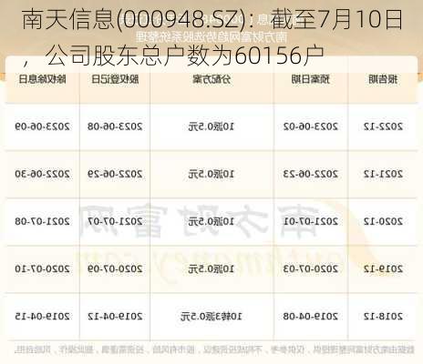 南天信息(000948.SZ)：截至7月10日，公司股东总户数为60156户