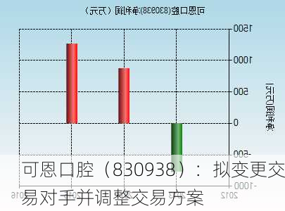 可恩口腔（830938）：拟变更交易对手并调整交易方案