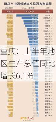 重庆：上半年地区生产总值同比增长6.1%