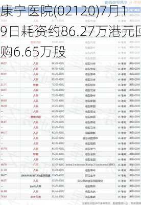 康宁医院(02120)7月19日耗资约86.27万港元回购6.65万股