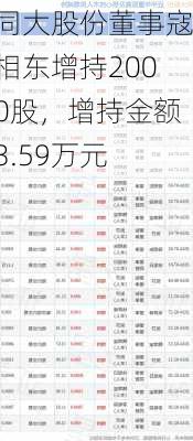 同大股份董事寇相东增持2000股，增持金额3.59万元