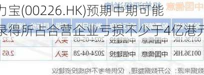 力宝(00226.HK)预期中期可能录得所占合营企业亏损不少于4亿港元