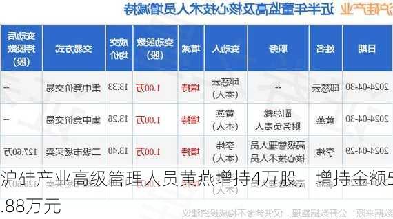 沪硅产业高级管理人员黄燕增持4万股，增持金额58.88万元