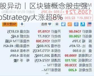 美股异动丨区块链概念股走强，MicroStrategy大涨超8%