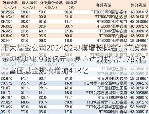 十大基金公司2024Q2规模增长排名：广发基金规模增长936亿元，易方达规模增加787亿，富国基金规模增加418亿