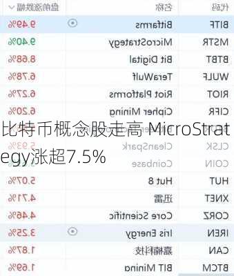 比特币概念股走高 MicroStrategy涨超7.5%