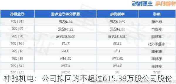 神驰机电：公司拟回购不超过615.38万股公司股份