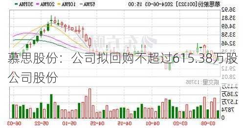 慕思股份：公司拟回购不超过615.38万股公司股份