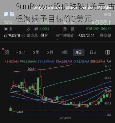 SunPower股价跌破1美元 古根海姆予目标价0美元