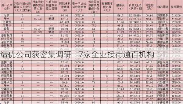 绩优公司获密集调研    7家企业接待逾百机构