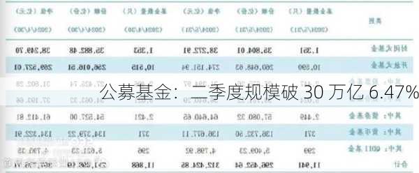 公募基金：二季度规模破 30 万亿 6.47%