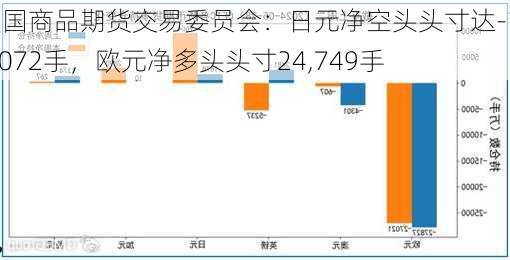 美国商品期货交易委员会：日元净空头头寸达-151,072手，欧元净多头头寸24,749手