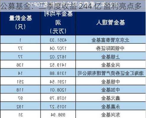 公募基金：二季度收益 244 亿 盈利亮点多