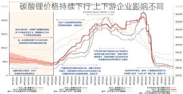 碳酸锂价格持续下行 上下游企业影响不同