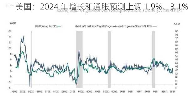 美国：2024 年增长和通胀预测上调 1.9%、3.1%