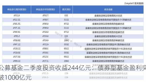 公募基金二季度投资收益244亿元：债券型基金盈利突破1000亿元