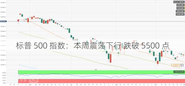 标普 500 指数：本周震荡下行 跌破 5500 点