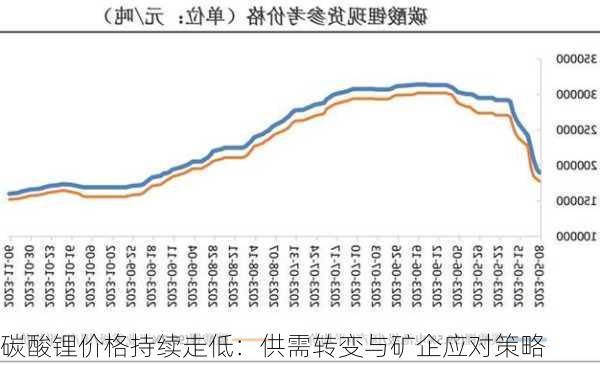 碳酸锂价格持续走低：供需转变与矿企应对策略