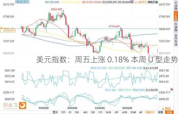 美元指数：周五上涨 0.18% 本周 U 型走势