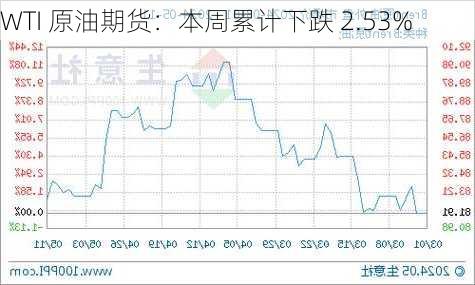 WTI 原油期货：本周累计下跌 2.53%