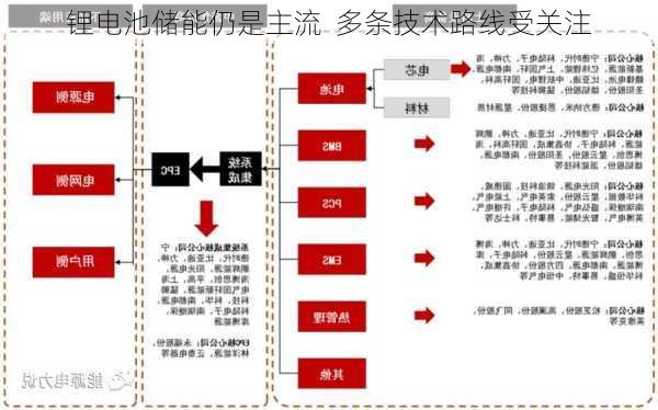 锂电池储能仍是主流  多条技术路线受关注