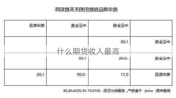 什么期货收入最高