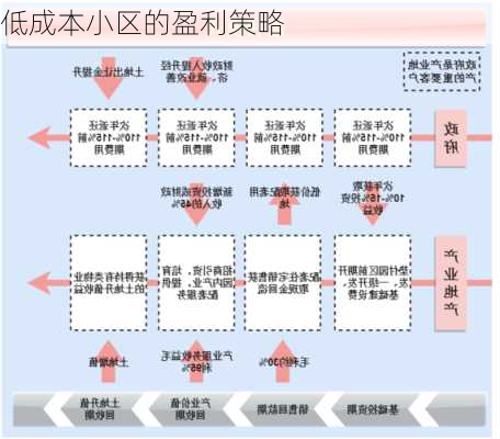 低成本小区的盈利策略