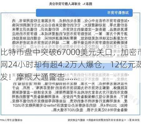 比特币盘中突破67000美元关口，加密币全网24小时却有超4.2万人爆仓，12亿元蒸发！摩根大通警告......