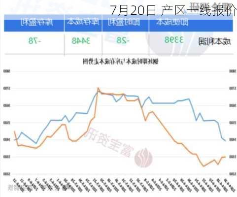 7月20日 产区一线报价