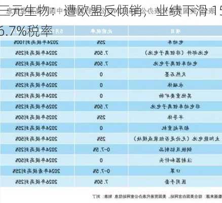 三元生物：遭欧盟反倾销，业绩下滑 156.7%税率