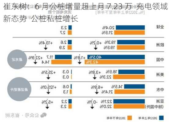 崔东树：6 月公桩增量超上月 7.23 万  充电领域新态势  公桩私桩增长