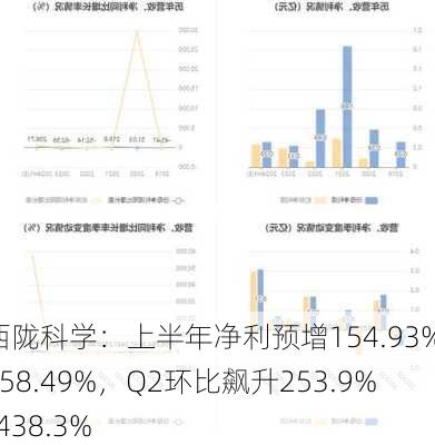 西陇科学：上半年净利预增154.93%-258.49%，Q2环比飙升253.9%-438.3%