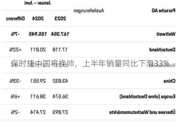 保时捷中国将换帅，上半年销量同比下滑33%