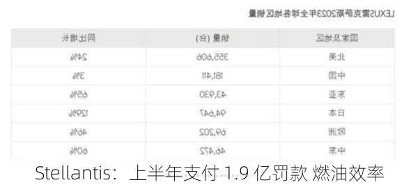 Stellantis：上半年支付 1.9 亿罚款 燃油效率