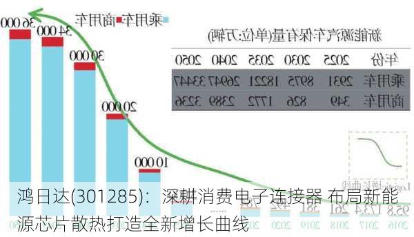 鸿日达(301285)：深耕消费电子连接器 布局新能源芯片散热打造全新增长曲线