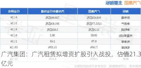 广汽集团：广汽租赁拟增资扩股引入战投，估值21.3亿元