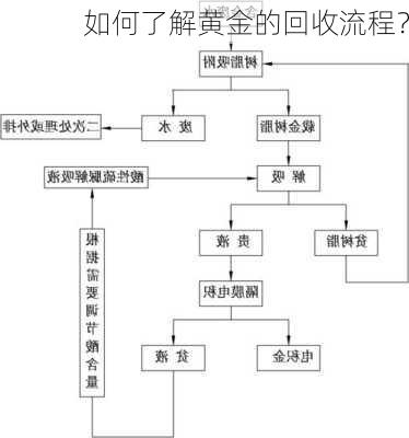 如何了解黄金的回收流程？