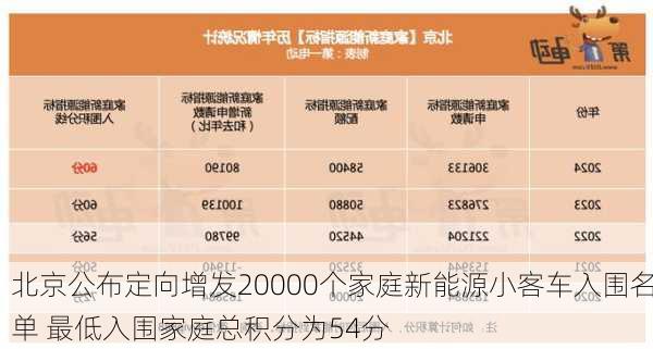 北京公布定向增发20000个家庭新能源小客车入围名单 最低入围家庭总积分为54分