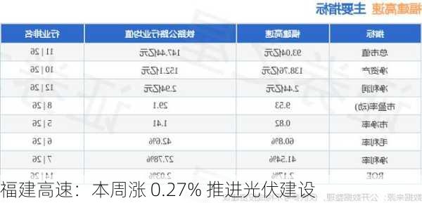 福建高速：本周涨 0.27% 推进光伏建设