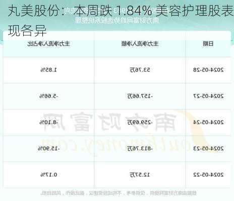 丸美股份：本周跌 1.84% 美容护理股表现各异