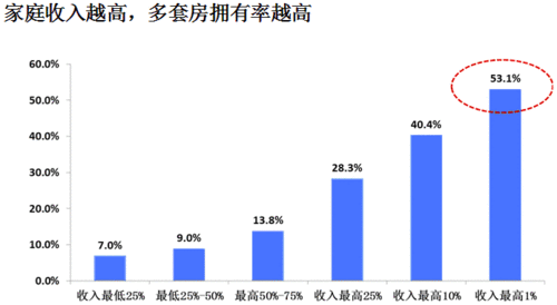 如何在市场波动中评估不同地区的空置率？