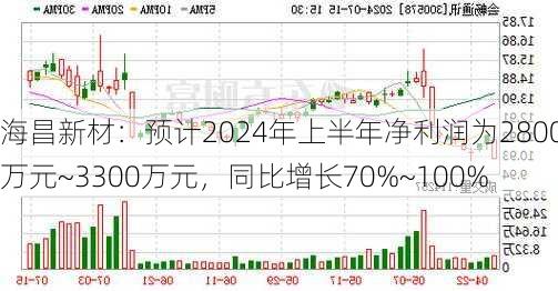 海昌新材：预计2024年上半年净利润为2800万元~3300万元，同比增长70%~100%