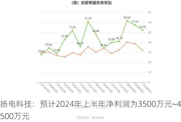 扬电科技：预计2024年上半年净利润为3500万元~4500万元