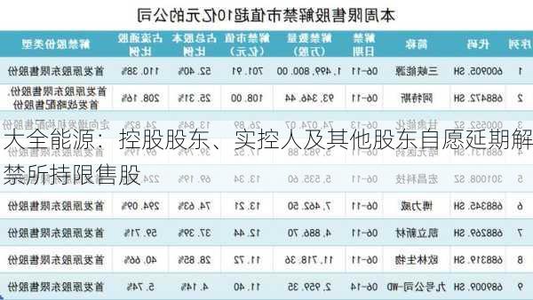 大全能源：控股股东、实控人及其他股东自愿延期解禁所持限售股