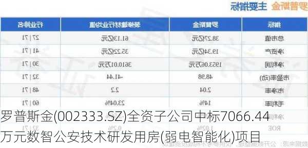 罗普斯金(002333.SZ)全资子公司中标7066.44万元数智公安技术研发用房(弱电智能化)项目