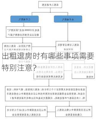 出租退房时有哪些事项需要特别注意？