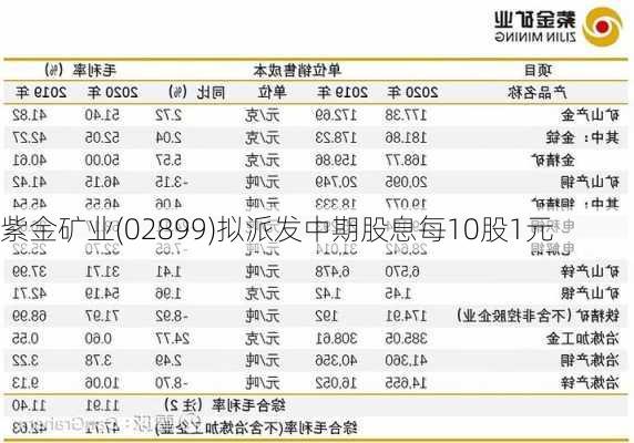 紫金矿业(02899)拟派发中期股息每10股1元